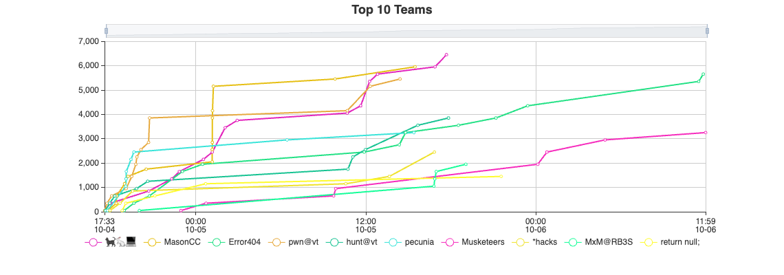 The Top 10 teams