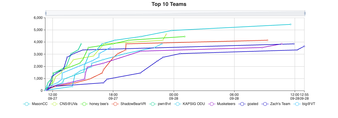 The Top 10 teams